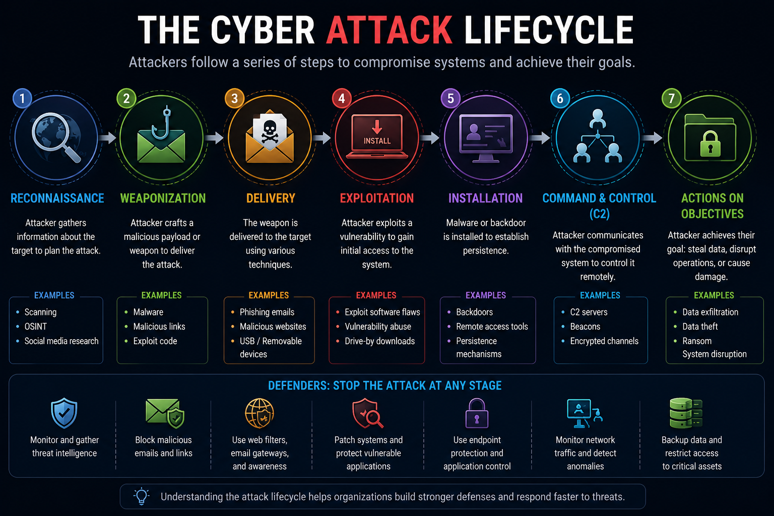 Cyber Attack Lifecycle diagram showing reconnaissance, initial access, execution, expansion, and objective