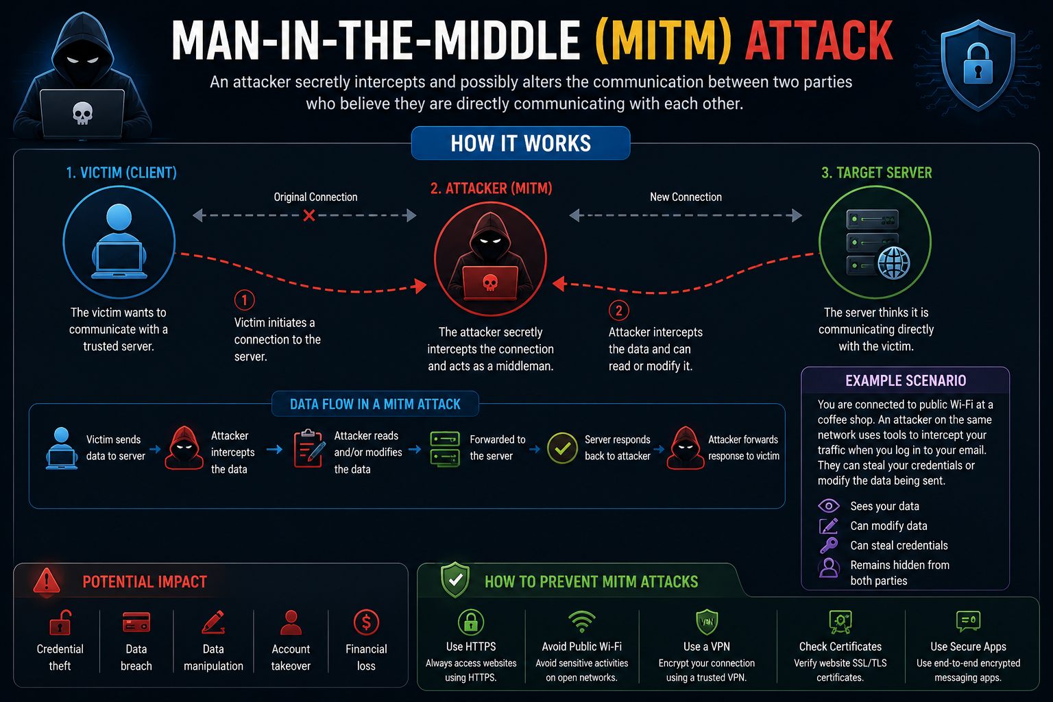 Man-in-the-Middle attack diagram showing user, attacker, and website, contrasted with an encrypted connection