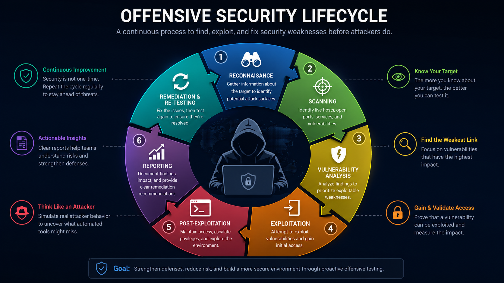 Offensive Security Lifecycle Diagram showing reconnaissance, discovery, validation, reporting, remediation, and retesting