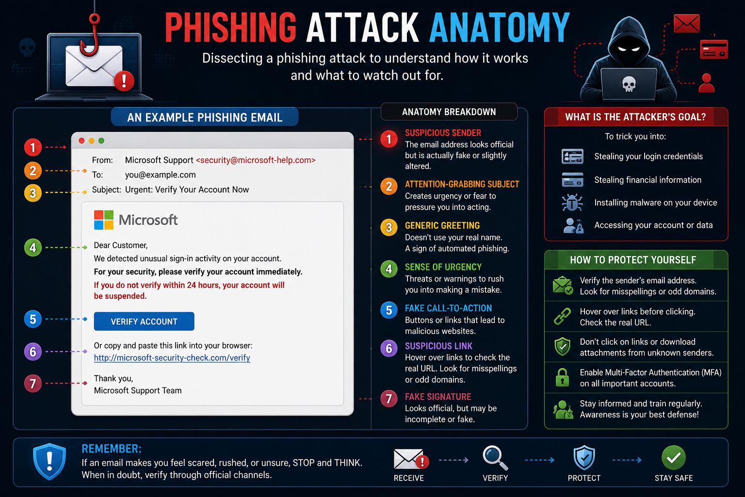 Anatomy of a phishing attack showing sender, urgent language, suspicious link, fake login page, and stolen credentials