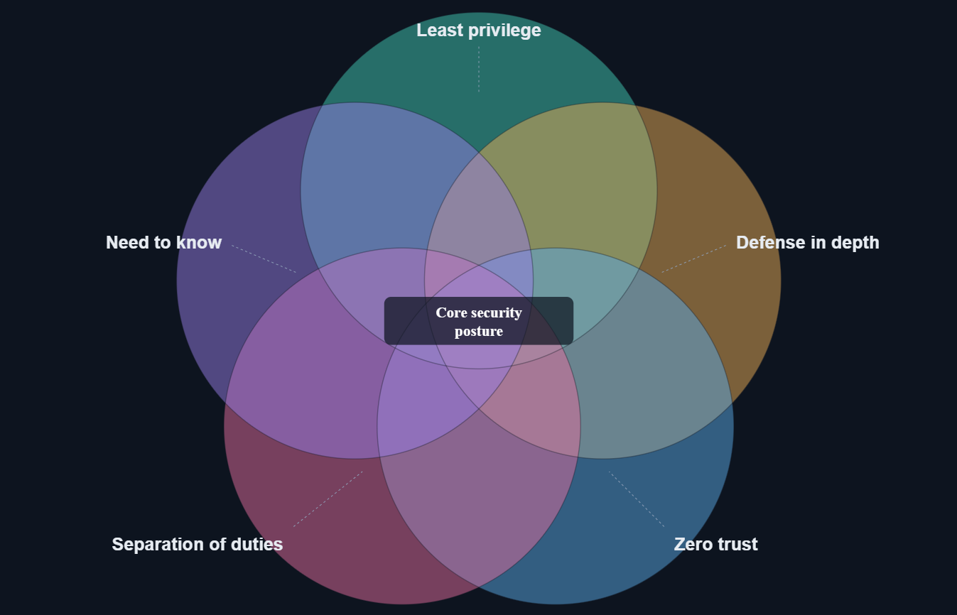 Venn-style overlapping diagram of the five core security principles