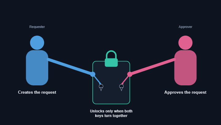 Separation of duties illustration showing two people jointly turning separate keys to complete one approval